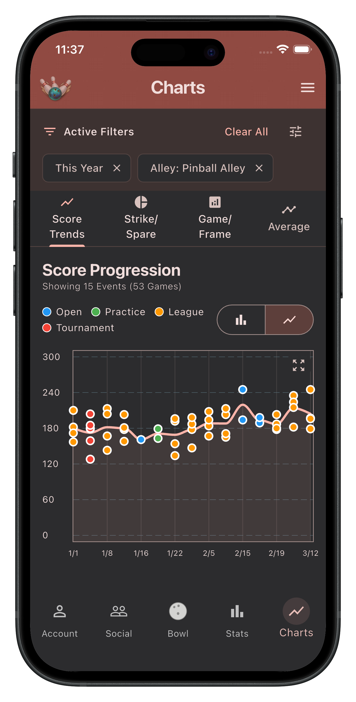 Performance Charts
